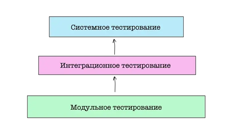 testing-levels